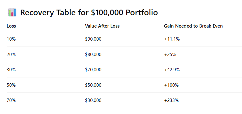 How Much Gain Is Required to Break Even